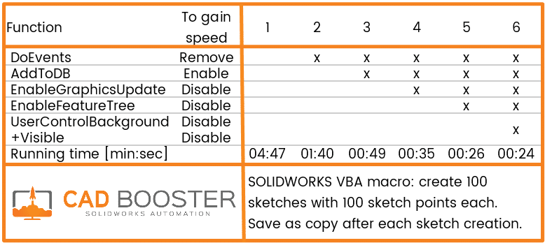 Solidworks macro speed test results 2