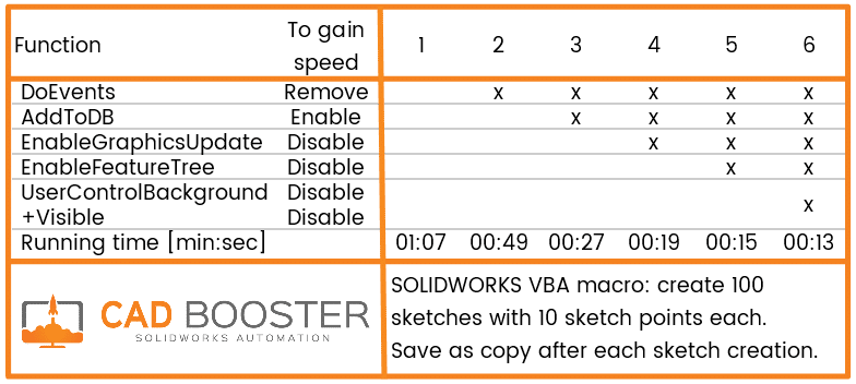 Solidworks macro speed test results 3
